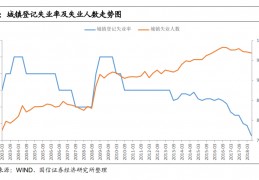 城镇登记失业率(城镇登记失业率怎么算)