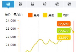 长江铝价(2023年铝价格走势图)